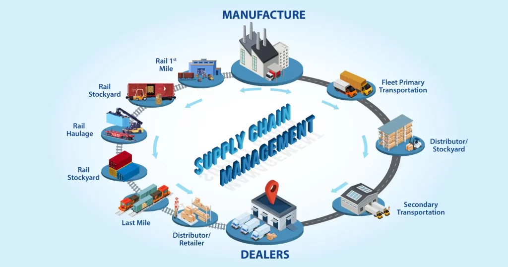 Supply Chain Management2